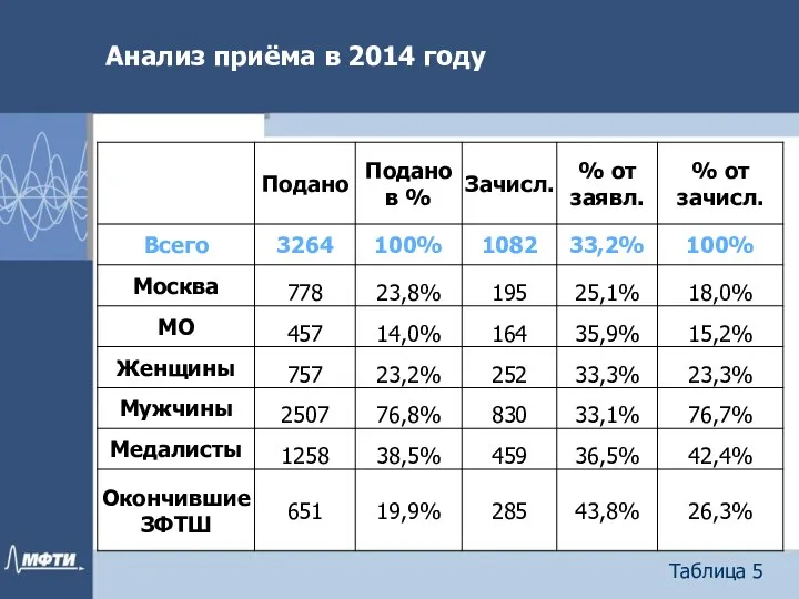 Анализ приёма в 2014 году Таблица 5