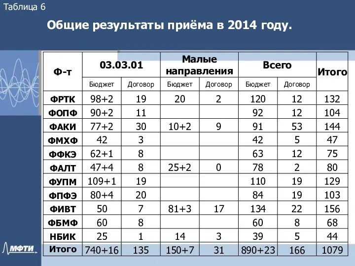 Общие результаты приёма в 2014 году. Таблица 6