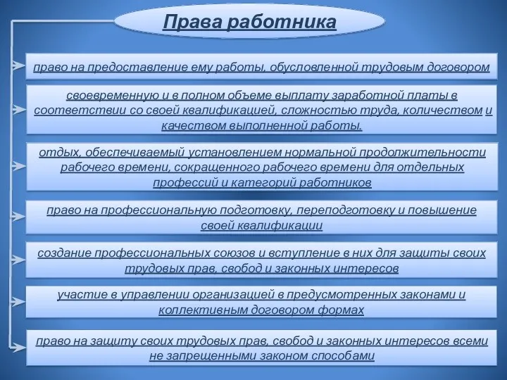 Права работника своевременную и в полном объеме выплату заработной платы