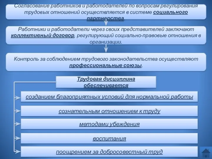 Согласование работников и работодателей по вопросам регулирования трудовых отношений осуществляется