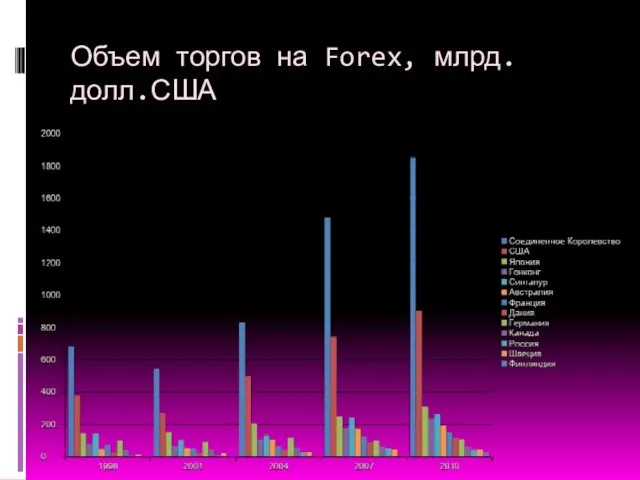 Объем торгов на Forex, млрд. долл.США