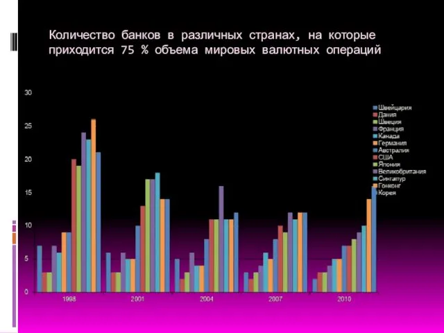 Количество банков в различных странах, на которые приходится 75 % объема мировых валютных операций