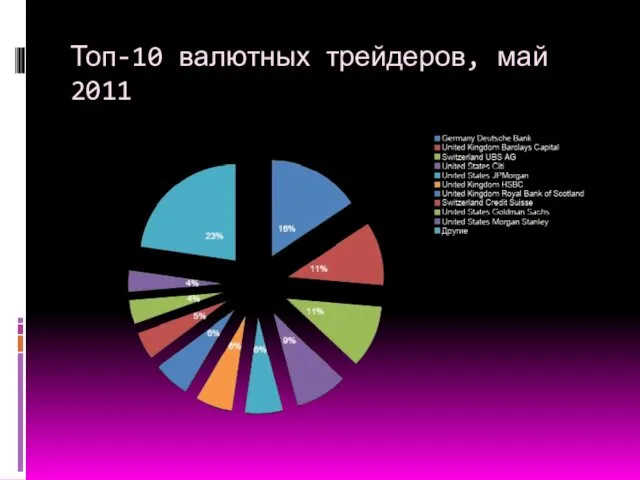 Топ-10 валютных трейдеров, май 2011