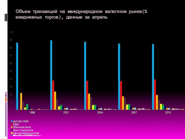 Объем транзакций на международном валютном рынке(% ежедневных торгов), данные за апрель