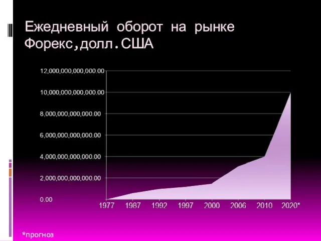 Ежедневный оборот на рынке Форекс,долл.США *прогноз