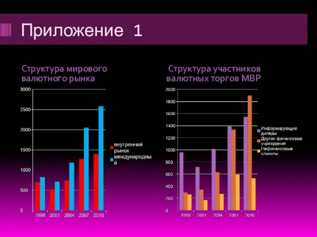 Приложение 1 Структура мирового валютного рынка Структура участников валютных торгов МВР