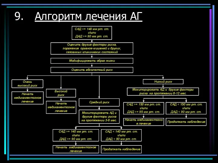 Алгоритм лечения АГ