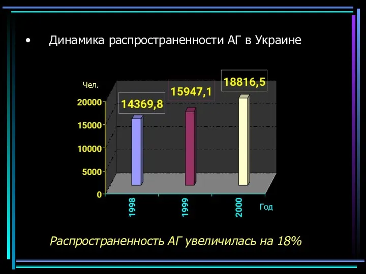 Распространенность АГ увеличилась на 18% Динамика распространенности АГ в Украине Чел. Год