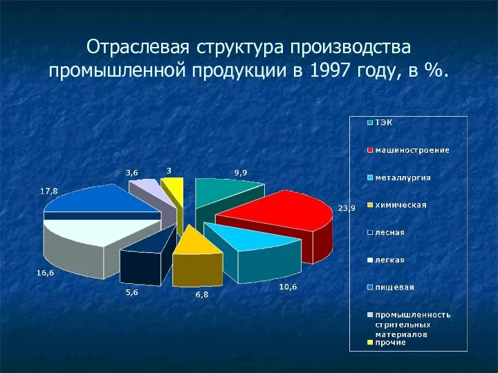 Отраслевая структура производства промышленной продукции в 1997 году, в %.