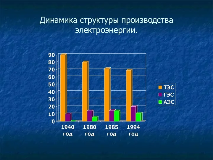 Динамика структуры производства электроэнергии.