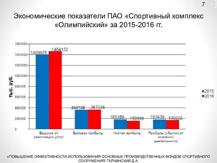 Экономические показатели ПАО «Спортивный комплекс «Олимпийский» за 2015-2016 гг. «ПОВЫШЕНИЕ