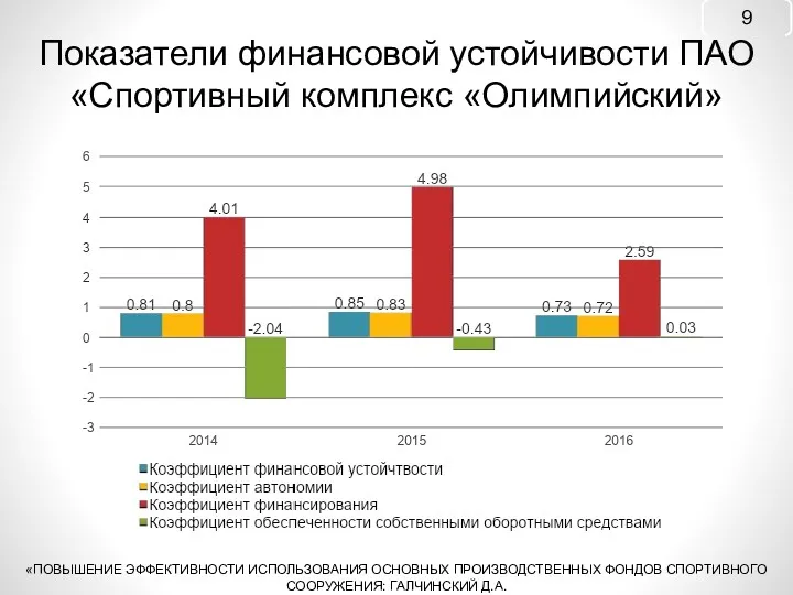 Показатели финансовой устойчивости ПАО «Спортивный комплекс «Олимпийский» «ПОВЫШЕНИЕ ЭФФЕКТИВНОСТИ ИСПОЛЬЗОВАНИЯ