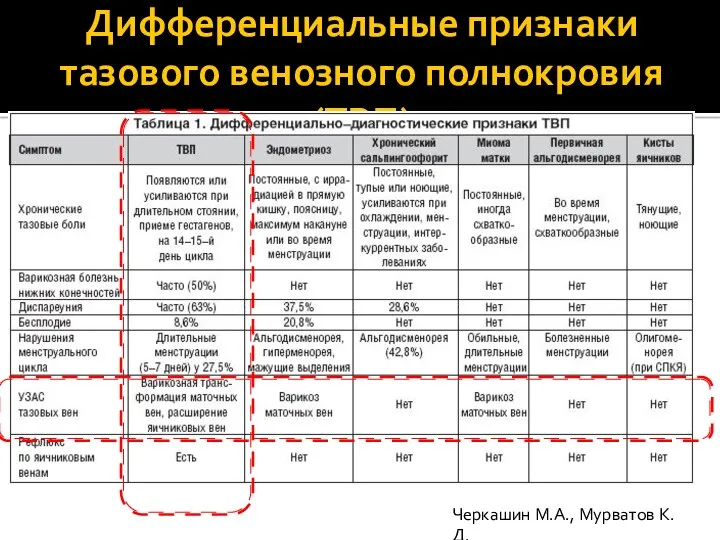 Дифференциальные признаки тазового венозного полнокровия (ТВП) http://www.rmj.ru/data/articles/Image/t16/n29/1952-1.gif Черкашин М.А., Мурватов К.Д.