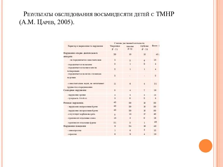 Результаты обследования восьмидесяти детей с TМНР (А.М. Царев, 2005).