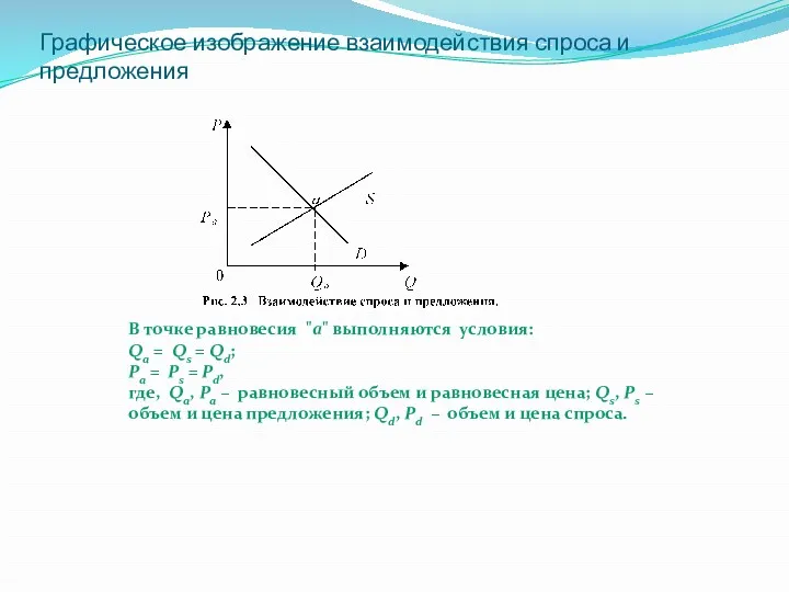 Графическое изображение взаимодействия спроса и предложения В точке равновесия "а" выполняются условия: Qa