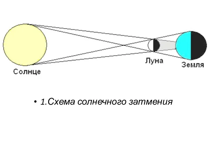 1.Схема солнечного затмения