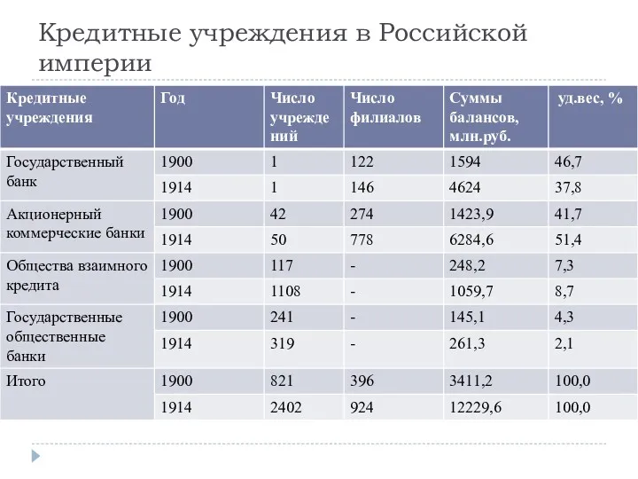 Кредитные учреждения в Российской империи