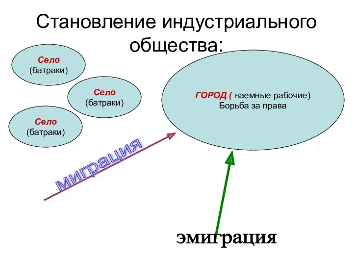 Становление индустриального общества: Село (батраки) ГОРОД ( наемные рабочие) Борьба за права миграция