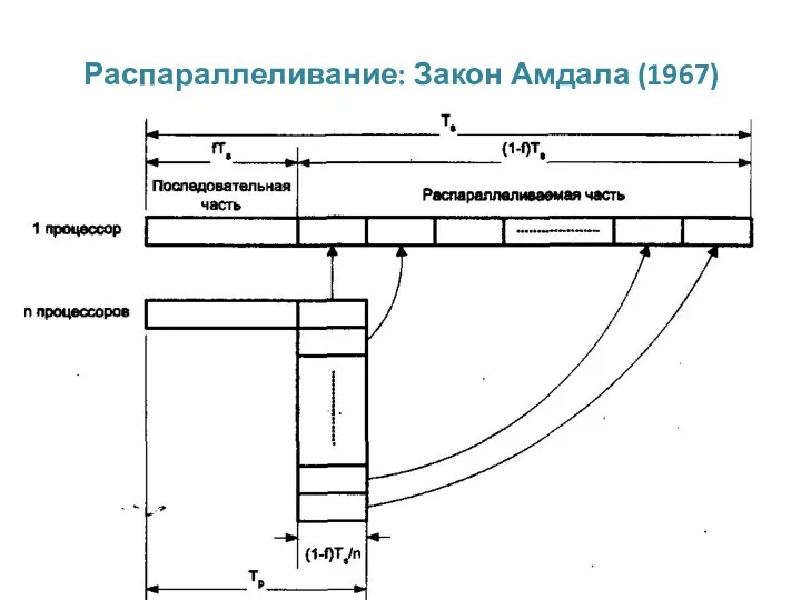 Распараллеливание: Закон Амдала (1967)