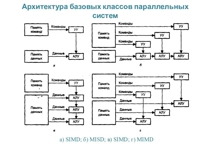 Архитектура базовых классов параллельных систем а) SIMD; б) MISD; в) SIMD; г) MIMD