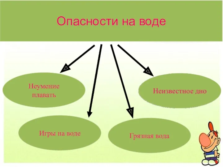 Опасности на воде Грязная вода Игры на воде Неумение плавать