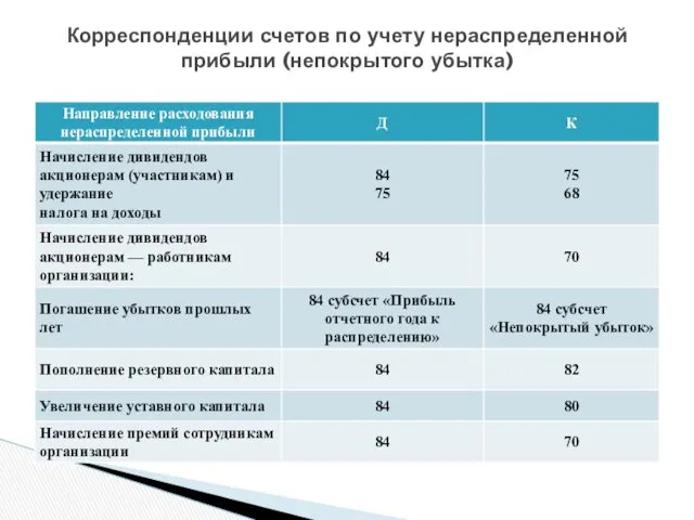 Корреспонденции счетов по учету нераспределенной прибыли (непокрытого убытка)