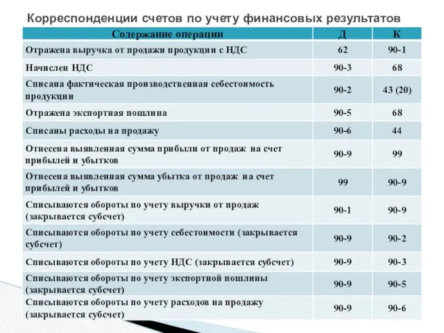 Корреспонденции счетов по учету финансовых результатов