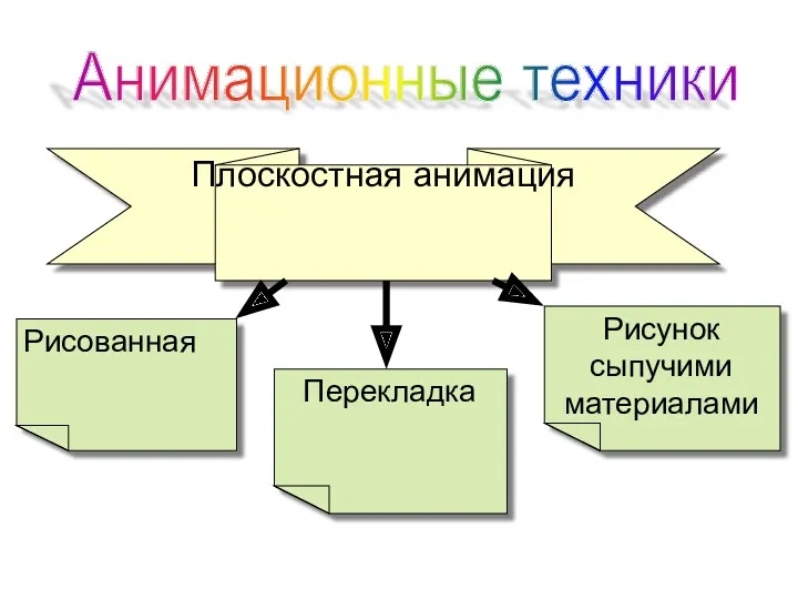 Плоскостная анимация Анимационные техники Рисованная Перекладка Рисунок сыпучими материалами