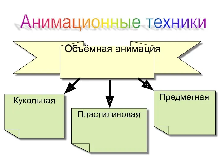 Объёмная анимация Анимационные техники Кукольная Пластилиновая Предметная