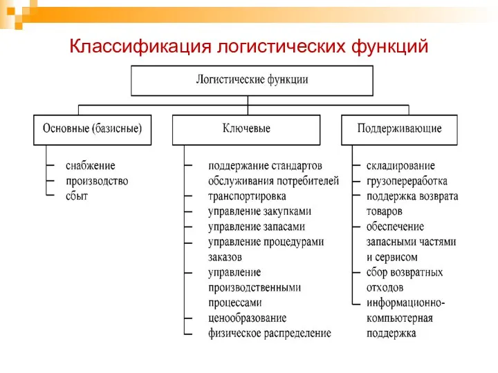 Классификация логистических функций