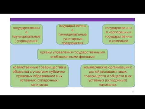 государственные (муниципальные) учреждения государственные (муниципальные) унитарные предприятия государственные корпорации и