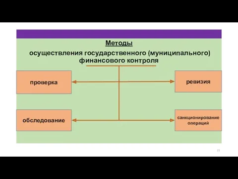 Методы осуществления государственного (муниципального) финансового контроля проверка ревизия обследование санкционирование операций