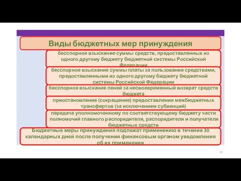 Виды бюджетных мер принуждения Бюджетные меры принуждения подлежат применению в