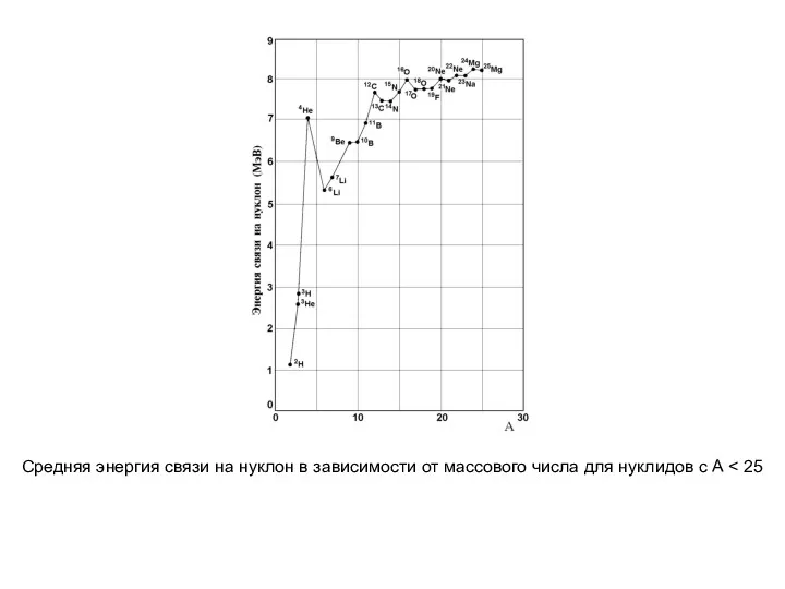 Средняя энергия связи на нуклон в зависимости от массового числа для нуклидов с А