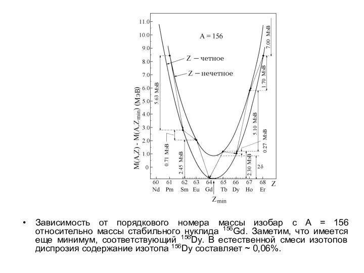 Зависимость от порядкового номера массы изобар с A = 156