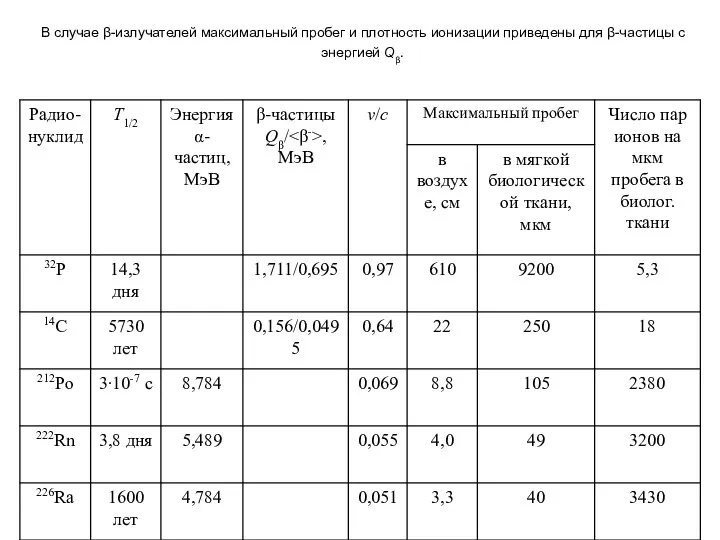 В случае β-излучателей максимальный пробег и плотность ионизации приведены для β-частицы с энергией Qβ.