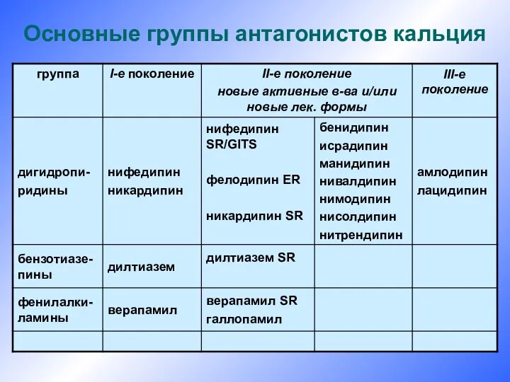 Основные группы антагонистов кальция