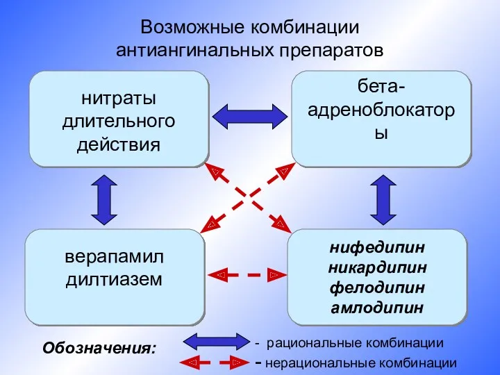 Возможные комбинации антиангинальных препаратов нитраты длительного действия нифедипин никардипин фелодипин