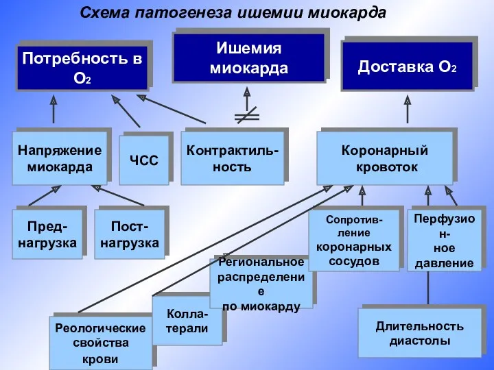 Схема патогенеза ишемии миокарда Ишемия миокарда Потребность в О2 Доставка