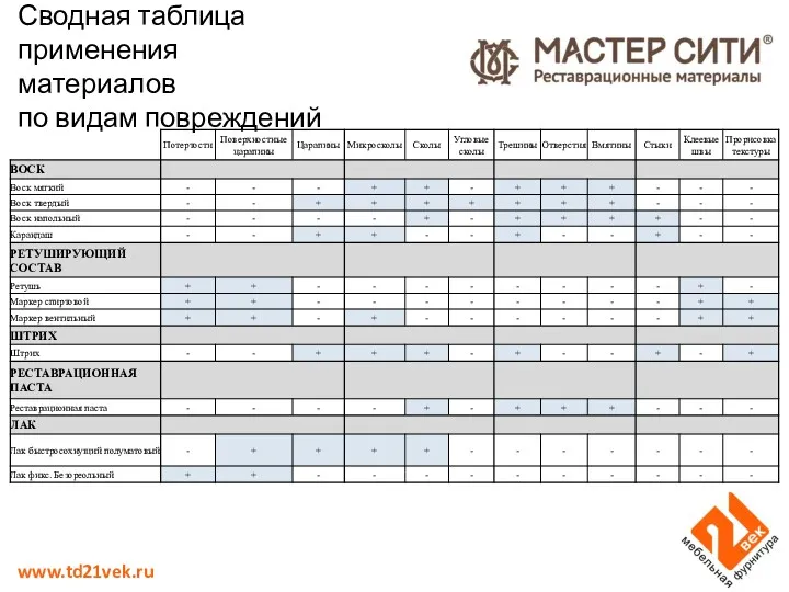 Сводная таблица применения материалов по видам повреждений www.td21vek.ru