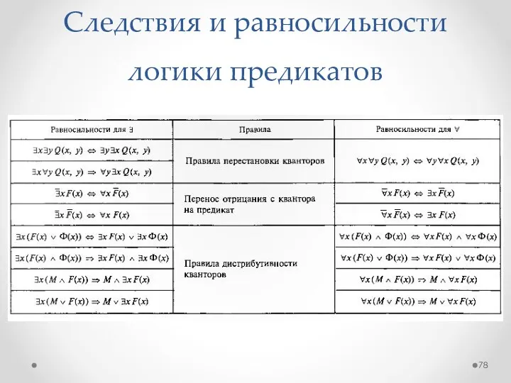 Следствия и равносильности логики предикатов