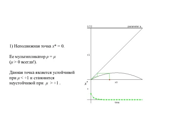 x* 1) Неподвижная точка x* = 0. Ее мультипликатор ρ = μ (μ