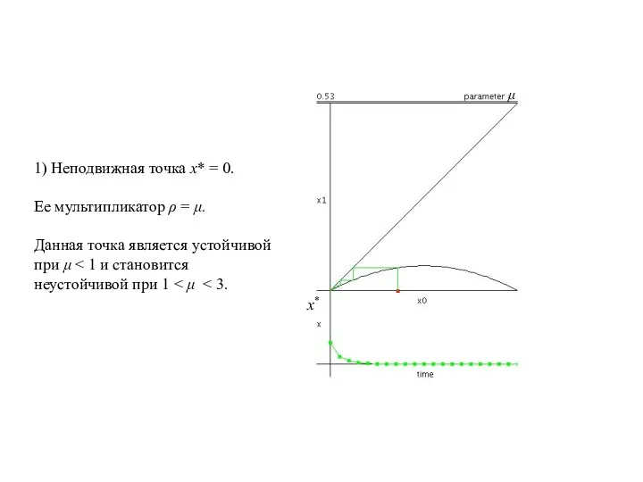 x* 1) Неподвижная точка x* = 0. Ее мультипликатор ρ = μ. Данная