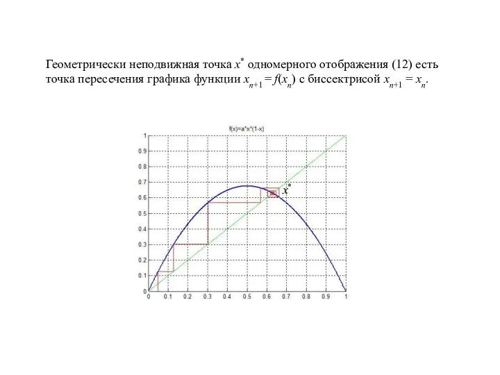 Геометрически неподвижная точка x* одномерного отображения (12) есть точка пересечения графика функции xn+1