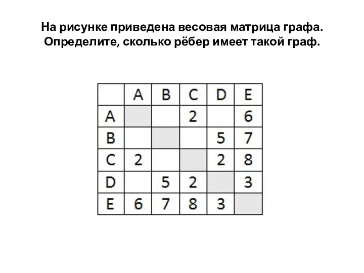 На рисунке приведена весовая матрица графа. Определите, сколько рёбер имеет такой граф.