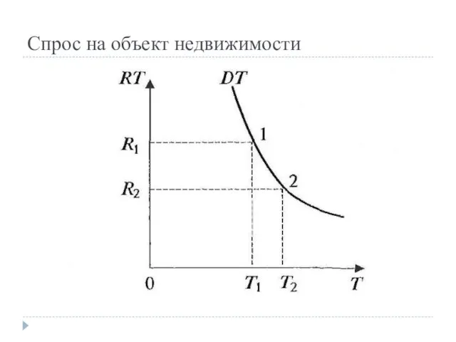 Спрос на объект недвижимости