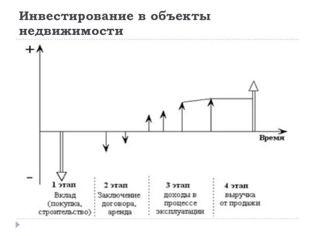 Инвестирование в объекты недвижимости