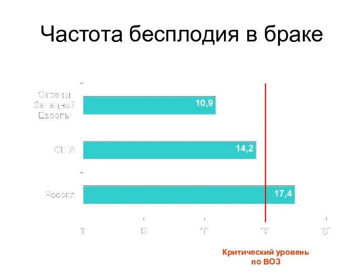 Частота бесплодия в браке Критический уровень по ВОЗ