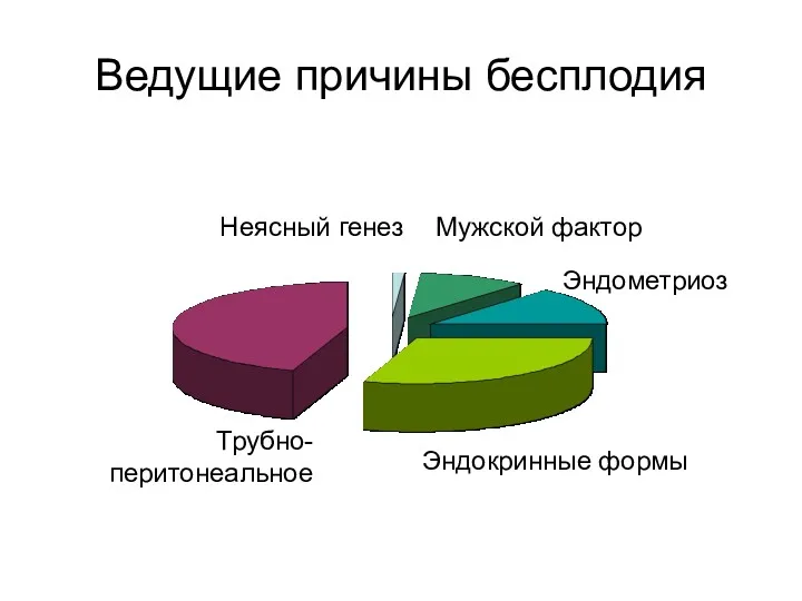 Ведущие причины бесплодия Эндокринные формы Трубно- перитонеальное Эндометриоз Мужской фактор Неясный генез