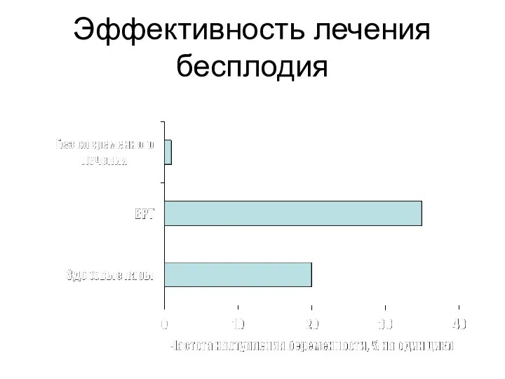 Эффективность лечения бесплодия